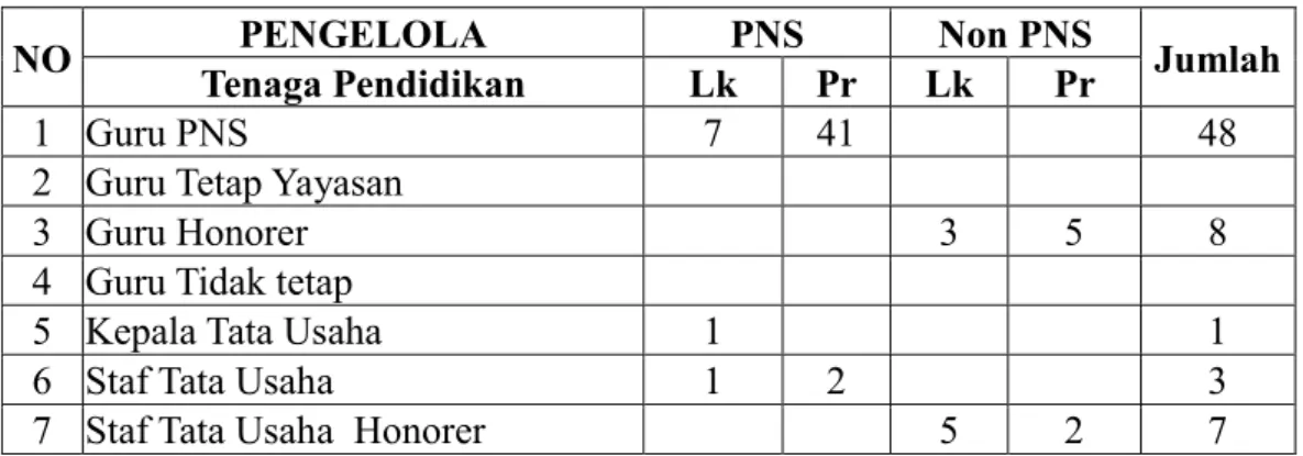 Tabel 4.1 Keadaan Tenaga Pendidikan di MTs Negeri 3 Medan 