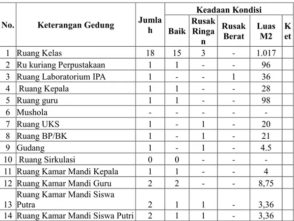 Tabel 4.2 Sarana dan Prasana Pendidikan di MTs Negeri 3 Medan 