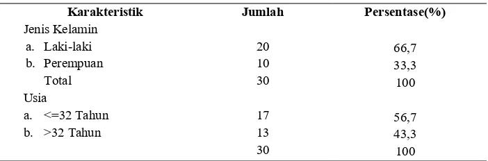 Tabel 1 Distribusi Responden Berdasarkan Jenis Kelamin dan Usia di RSUD Ulin 