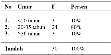 Tabel 4.1 Karakteristik Responden Distribusi Frekuensi Berdasarkan Umur 