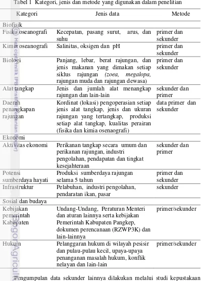 Tabel 1  Kategori, jenis dan metode yang digunakan dalam penelitian 