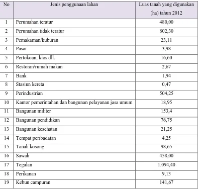 Tabel 1.1 Jenis penggunaan lahan dan luasannya di Kota Cimahi 