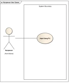 Gambar 3.4 Karyawan Use Cases 