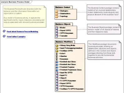 Gambar 3.6 Diagram: Business Objects 
