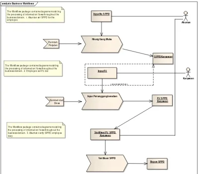Gambar 3.7 Diagram: Business Workflows 