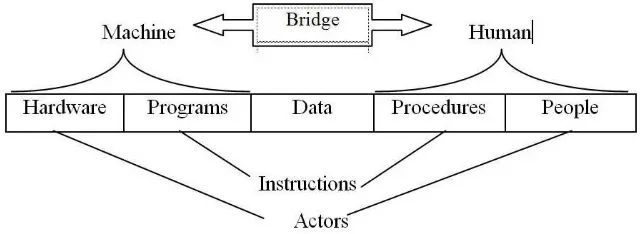 Gambar 2.1 Lima Komponen Sistem Informasi 