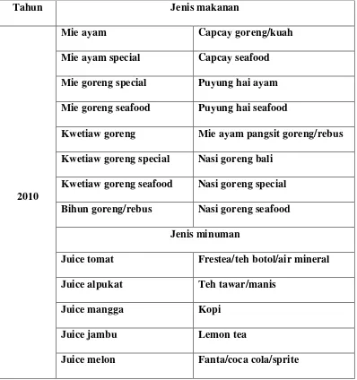 Tabel 1. Jenis-jenis makanan dan minuman RM Pesaing (Mie Lorong) 