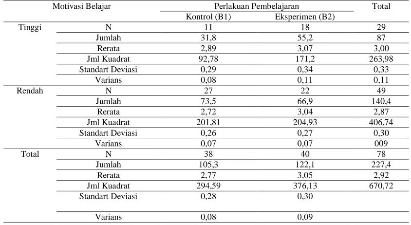 Tabel 1. Data Prestasi belajar Kewirausahaan ditinjau dari Motivasi Belajar dan Model Pembelajaran Konvensional dan model kunjungan ke dunia usaha di PGSD FKIP UNS Surakarta tahun 2009 