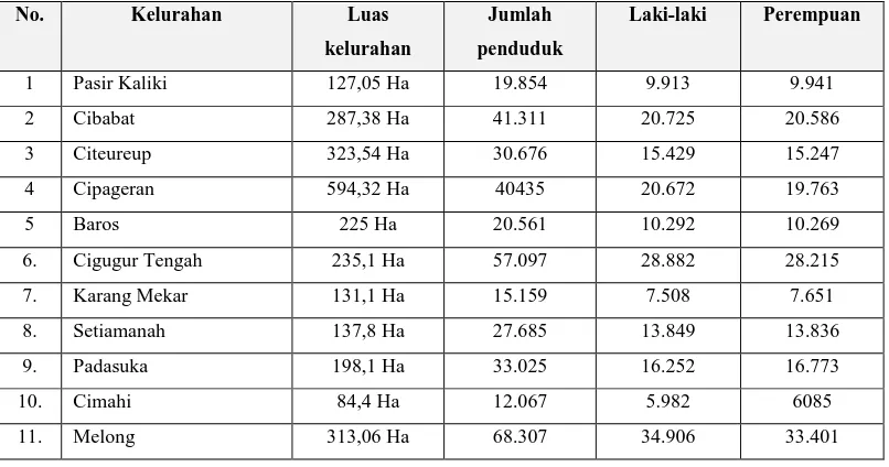 Tabel 3.1 Luas Wilayah dan Jumlah Penduduk Kota Cimahi 