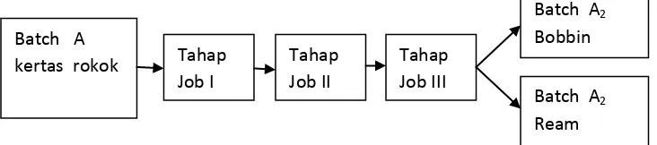 Gambar 1.1. Diagram Aliran Proses Produksi 