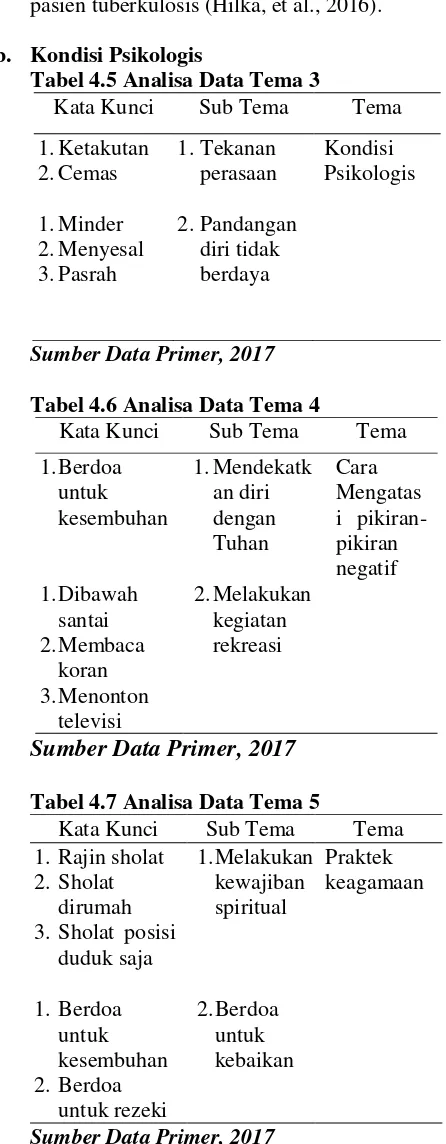Tabel 4.5 Analisa Data Tema 3 