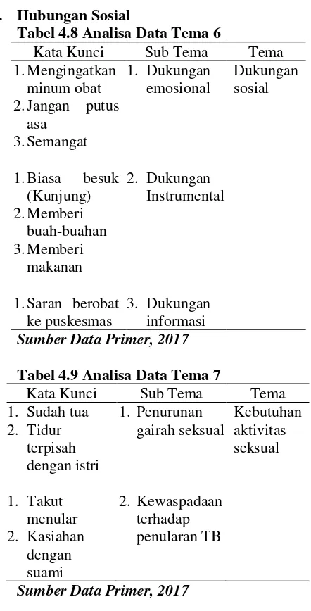 Tabel 4.8 Analisa Data Tema 6 