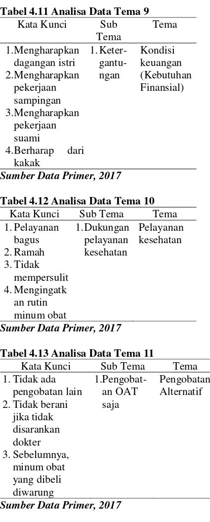 Tabel 4.11 Analisa Data Tema 9 