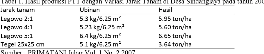Tabel 1. Hasil produksi PTT dengan Variasi Jarak Tanam di Desa Sindanglaya pada tahun 2007