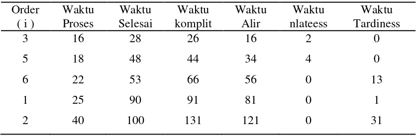 Tabel 2.5. Lateness dan Tardiness orser pada WIC 701 