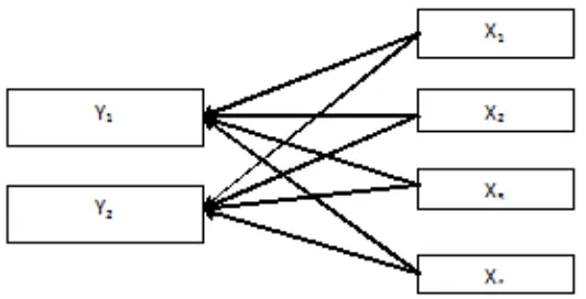 Gambar 2.2. Pola Hubungan antara Variabel Dependen dan Variabel independen 