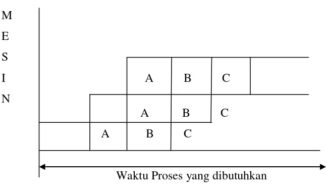 Gambar 2.4. Peta Penjadwalan Produksi 