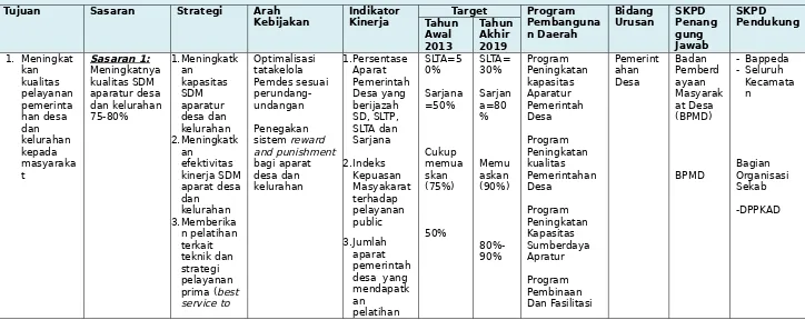 Tabel 7.1.Kebijakan Umum dan Program Pembangunan Daerah