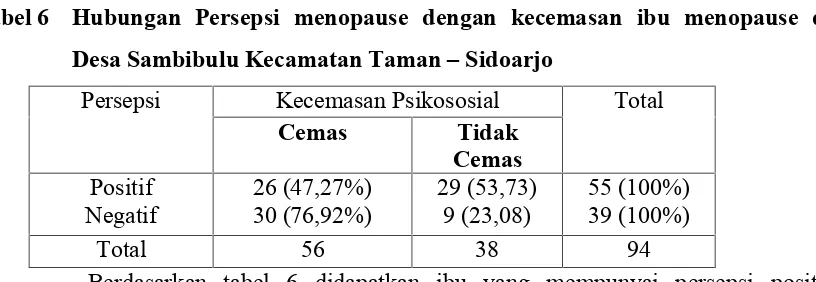 Tabel 5Distribusi kecemasan ibu menopause di desa Sambibulu kecamatan