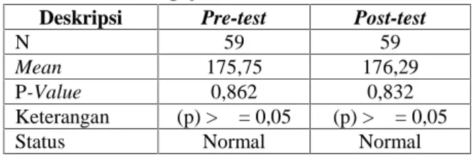 Tabel 1. Hasil Perhitungan Pretest dan Posttest Deskripsi Pre-test Post-test Selisih