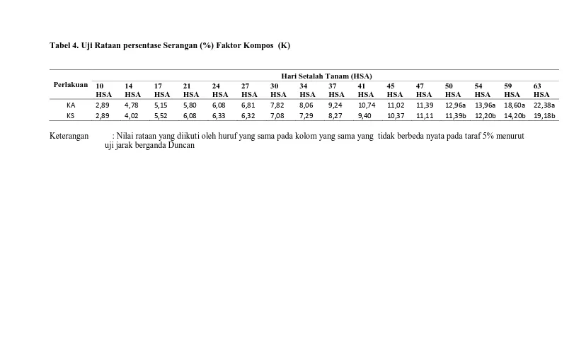 Tabel 4. Uji Rataan persentase Serangan (%) Faktor Kompos  (K)   