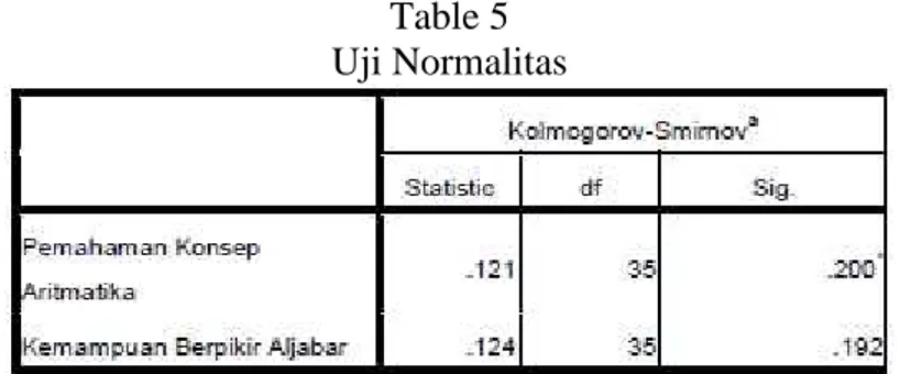 Table 5 Uji Normalitas