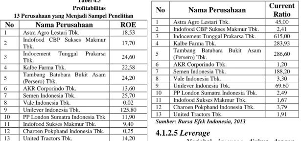 Tabel 4.3  Profitabilitas 
