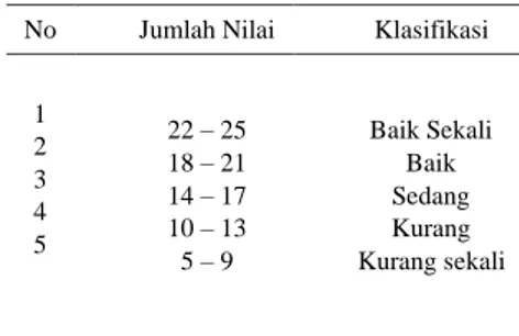 Tabel 1. Presentase dan Kategori Sarana  dan prasarana olahraga 