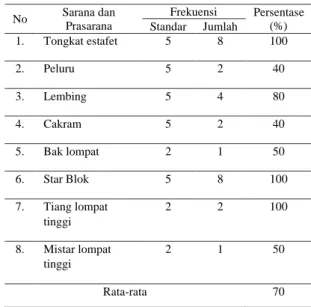 Tabel 1. Ketersediaan Sarpras  Olahraga Senam pada SMP PGRI 