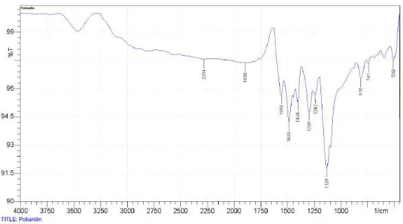 Gambar 3 Spektrum FTIR Polianilin 