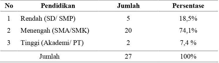 Tabel 1 Distribusi Usia Orang Tua wali murid di TK Islam Pandansari Purwodadi INo. 79 Surabaya, November – Desember 2010.