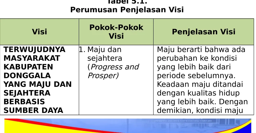 Tabel 5.1.Perumusan Penjelasan Visi
