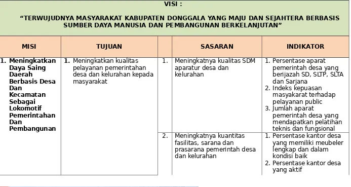 Tabel 5.3Keterkaitan Visi, Misi, Tujuan dan Sasaran RPJMD Kabupaten Donggala Tahun 2014 – 2019