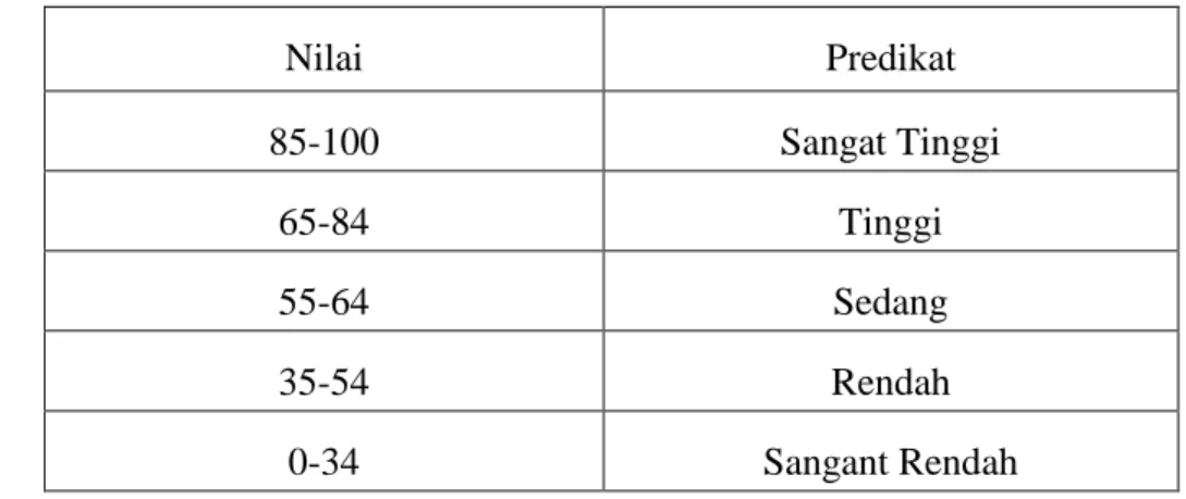 Tabel 3.3 : Pengkategorian Hasil Belajar SMPN 3 Bontomatene Kelas VII 