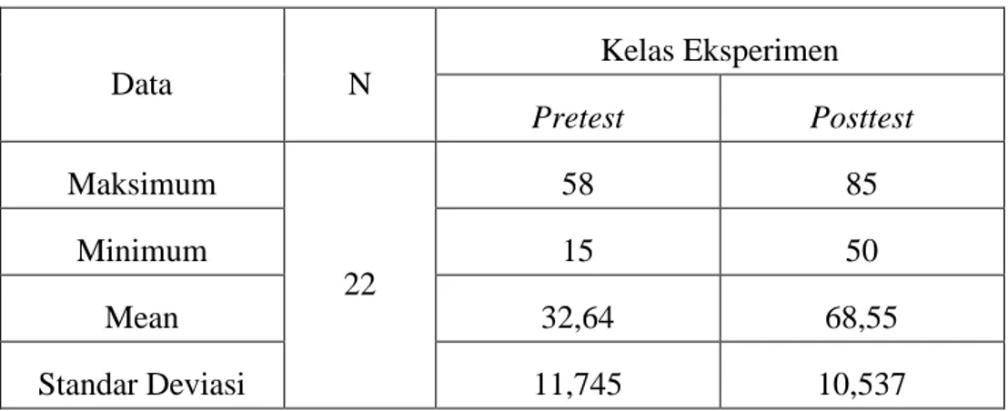 Tabel 4.1 : Nilai statistik hasil belajar kelas eksperimen  Data  N  Kelas Eksperimen  Pretest  Posttest  Maksimum  22  58  85 Minimum 15 50  Mean  32,64  68,55  Standar Deviasi  11,745  10,537 