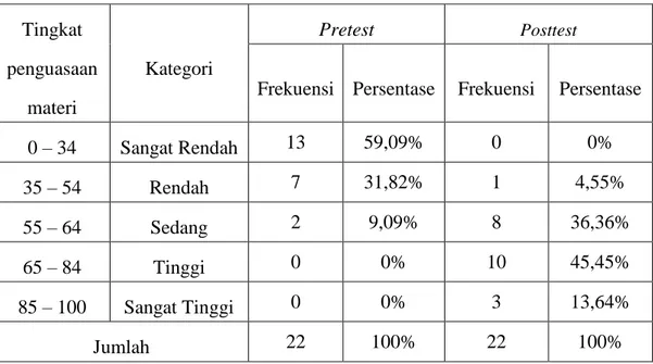 Tabel 4.2 : Distribusi frekuensi dan persentase pretest dan posttest hasil  belajar matematika pada kelas eksperimen 