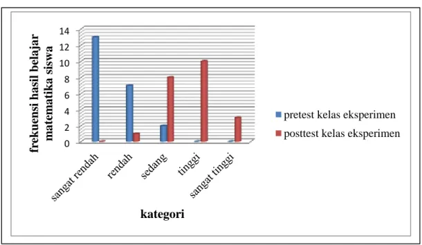 Gambar 4.3 :  Perbandingan pretest dan posttest hasil belajar matematika kelas  eksperimen 02468101214frekuensi hasil belajarmatematika siswa kategori