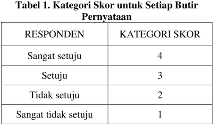 Tabel 1. Kategori Skor untuk Setiap Butir  Pernyataan 