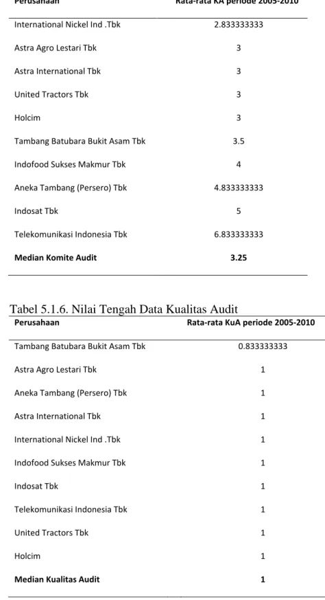Tabel 5.1.5. Nilai Tengah Data Komite Audit 