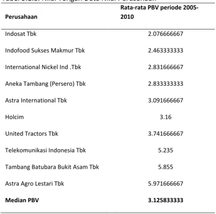Tabel 5.1.8. Nilai Tengah Data Nilai Perusahaan  