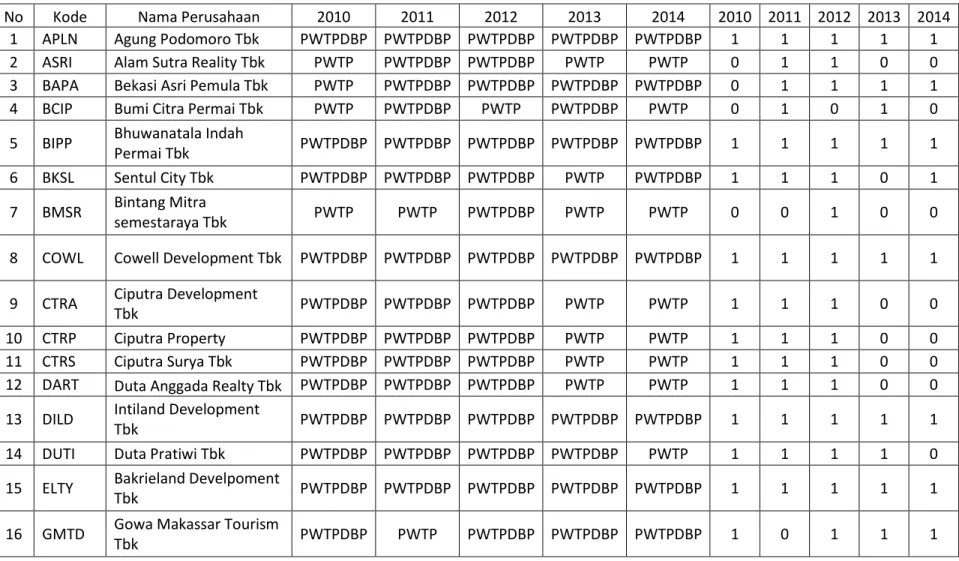 Tabel Perusahaan Berdasarkan Opini Auditor Tahun 2010-2014 