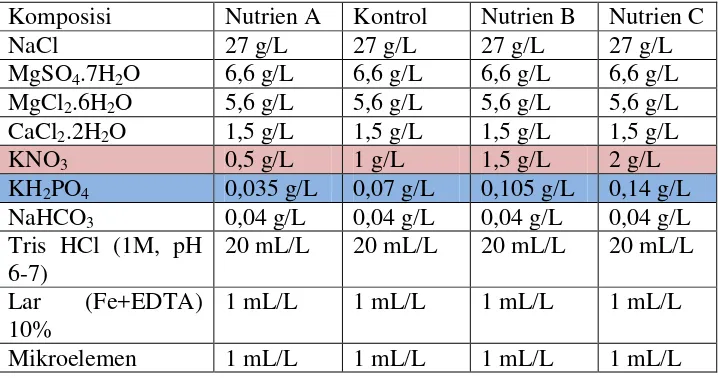 Tabel 1  Variasi konsentrasi larutan kalium nitrat dan KH2PO4 dalam media 