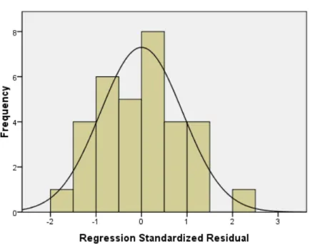 Grafik Histogram Dan Normal P-P Plot Setelah Tindakan Perbaikan Atas  Multikolinieritas 