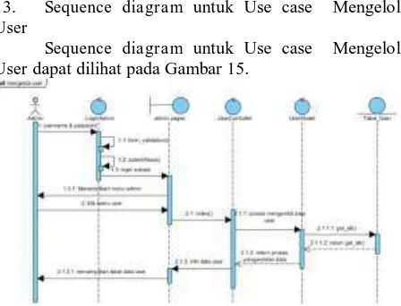 Gambar 14. Sequence diagram untuk Use case  Mengelola Produk  