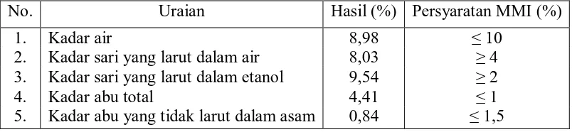 Tabel  1. Hasil Penetapan Karakteristik Simplisia Umbi Bawang Sabrang  (Eleutherinae bulbus)  