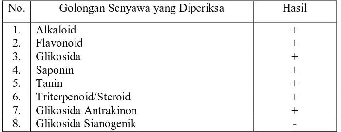 Tabel 2. Hasil Skrining Fitokimia Serbuk Simplisia Umbi Bawang Sabrang (Eleutherinae bulbus)  