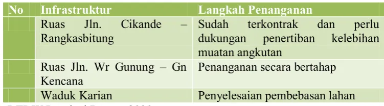 Tabel 2. 7. Prioritas Pemanfaatan Ruang 