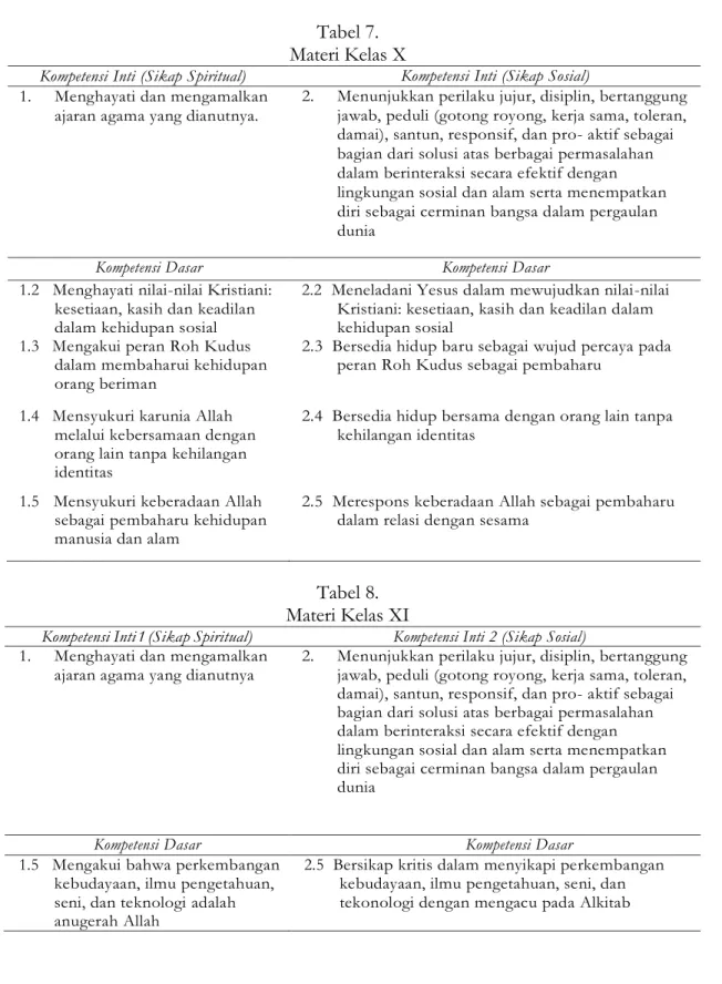 Tabel 7.  Materi Kelas X 