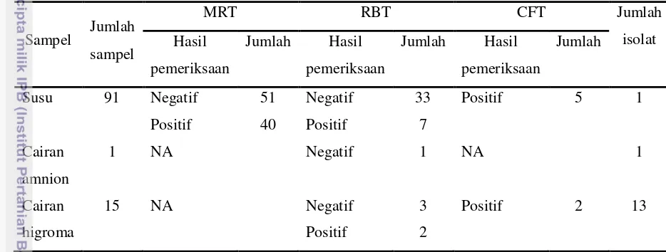 Tabel 4  Hasil pemeriksaan MRT, RBT dan CFT sampel susu, cairan amnion dan 