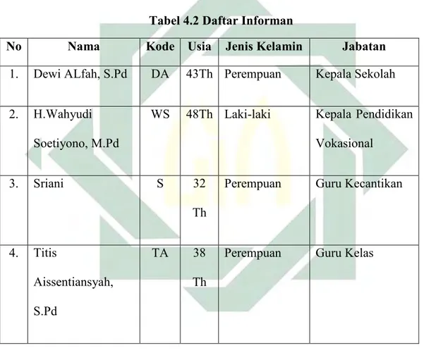 Tabel 4.2 Daftar Informan 